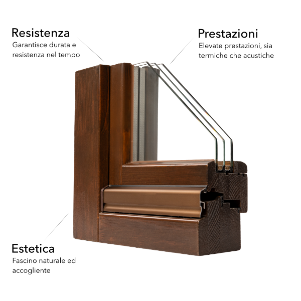 Schema dei punti di forza del serramento in legno: resistenza per durata nel tempo, prestazioni termiche e acustiche elevate, estetica dal fascino naturale